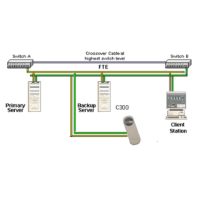 Fault Tolerant Ethernet (FTE)