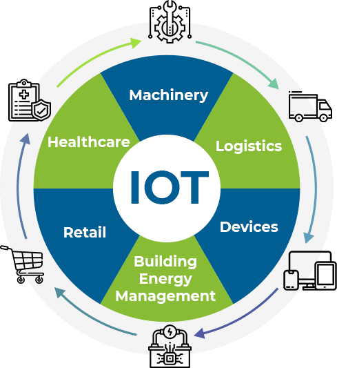 Internet Of Things(IOT)