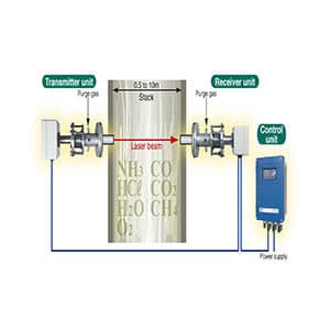 Cross Stack Laser Gas Analyzer (ZSS)